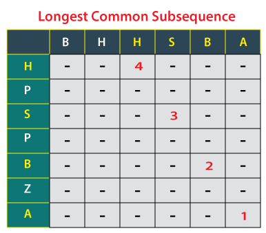 Longest Common Subsequence in Java