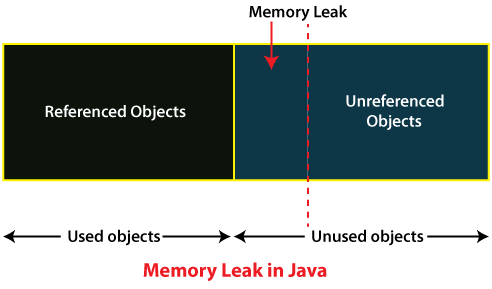 Memory Leak in Java
