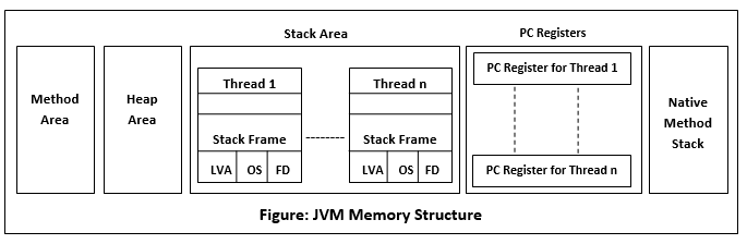 Memory Management in Java