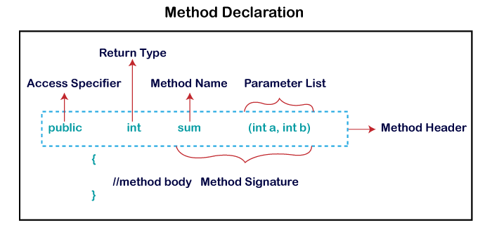 Introduction To Various Types Of Methods In Java FutureFundamentals