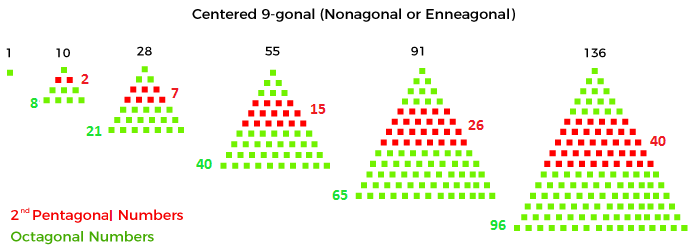 Nonagonal Number in Java