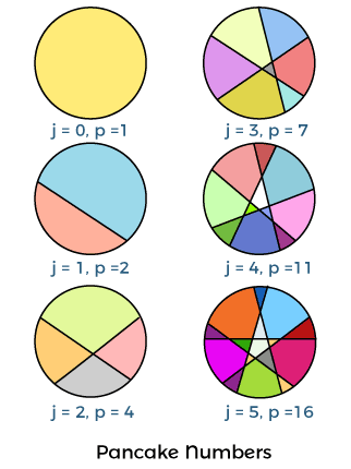 Pancake Number in Java