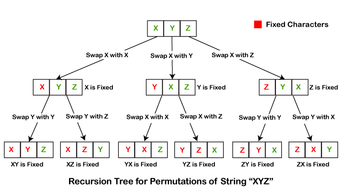 Permutation of Numbers in Java