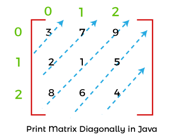 Print Matrix Diagonally in Java
