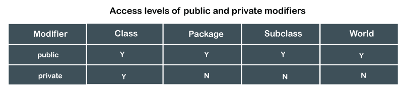 Public Vs Private Java Javatpoint