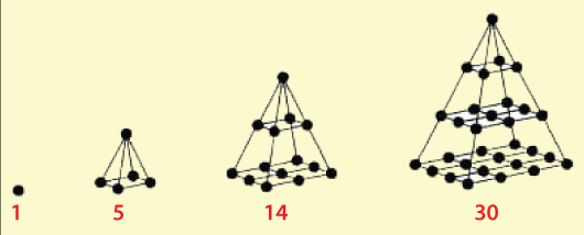 Pyramidal Number in Java