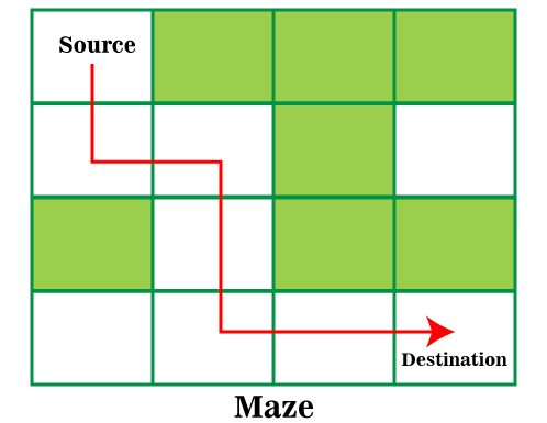 Rat in a Maze Problem in Java