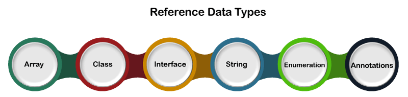 Reference Data Types in Java