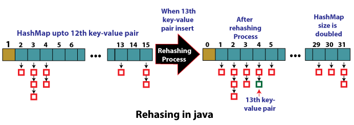 Rehashing in Java