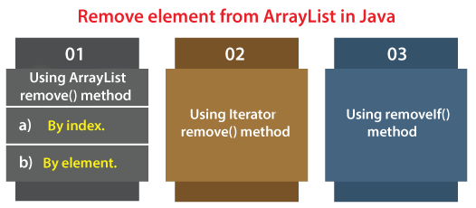 Remove An Element From ArrayList In Java Javatpoint