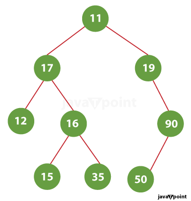 Reverse Level Order Traversal in Java