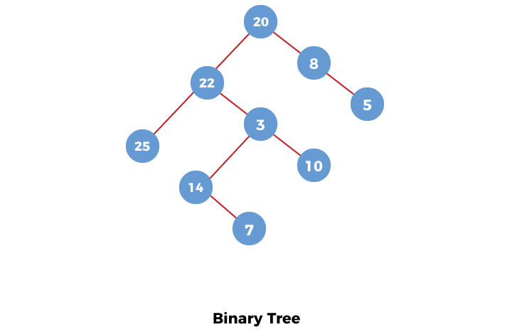 Right View of a Binary Tree in Java