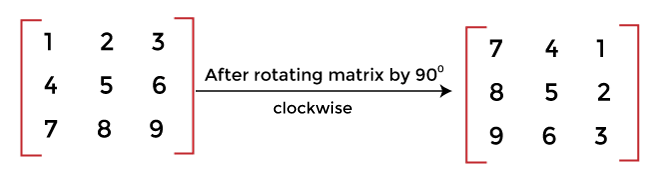 90 Degree Anticlockwise Rotation Transformation Matrix 