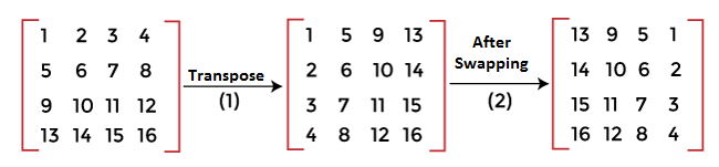 Rotate Matrix by 90 Degrees in Java | Rotate Matrix in Java Clockwise and  Anti-clockwise - Javatpoint