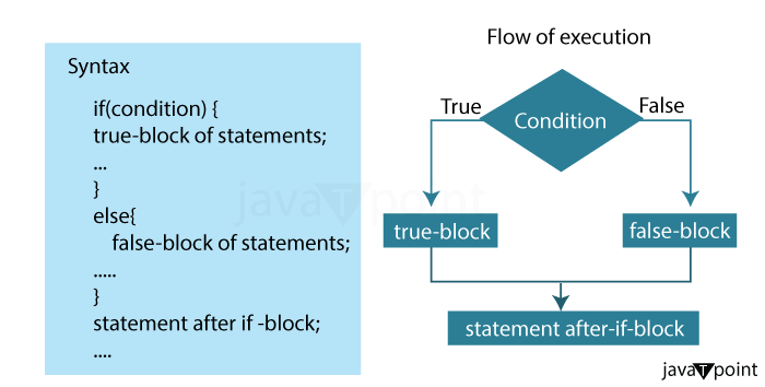 Selection Statement in Java