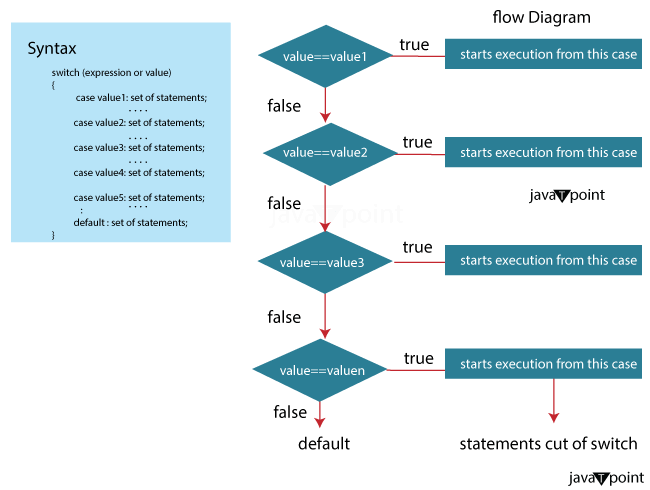 Selection Statement in Java