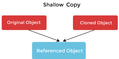 Shallow Copy Java