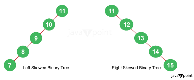 Skewed Binary Tree in Java