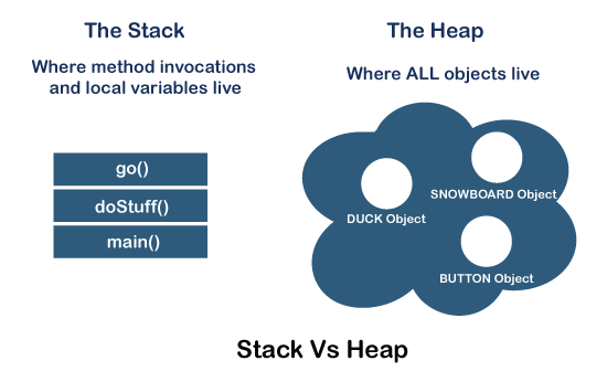 Difference Between Heap And Stack Memory In Java