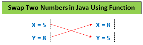 Swap Two Numbers in Java Using Function