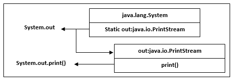 System.out.println() in Java