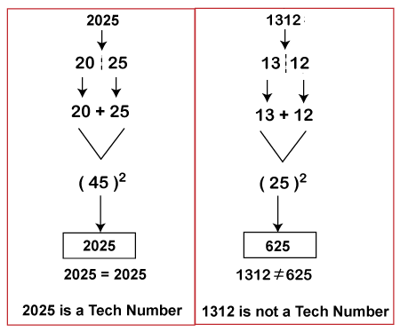 Tech Number in Java