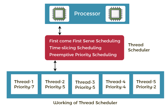 Thread Scheduler in Java