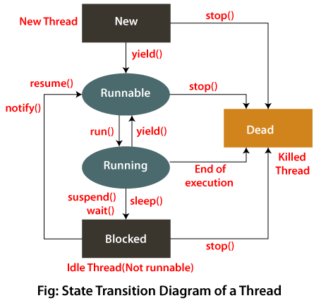 Thread States in Java