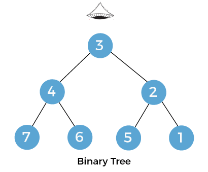 Top View of a Binary Tree in Java