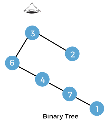 Top View of a Binary Tree in Java