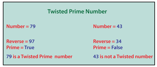 Twisted Prime Number Java