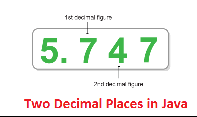 Two Decimal Places Java