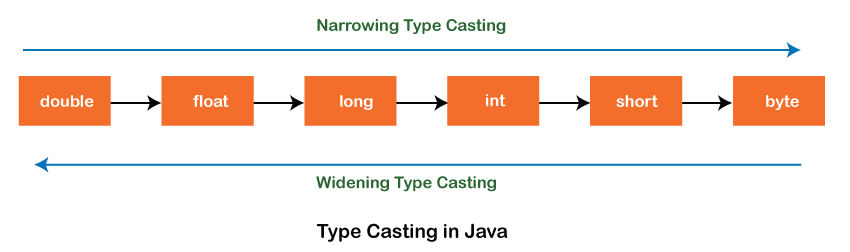 Type Casting in Java