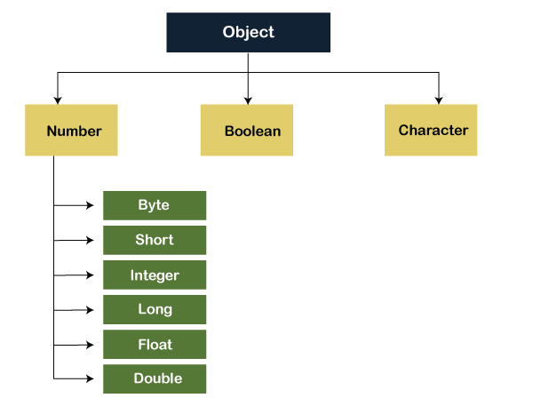 Types of Classes in Java