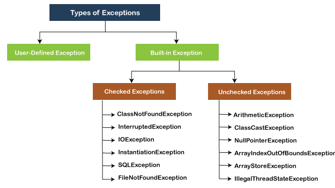 Types Of Exception In Java Javatpoint