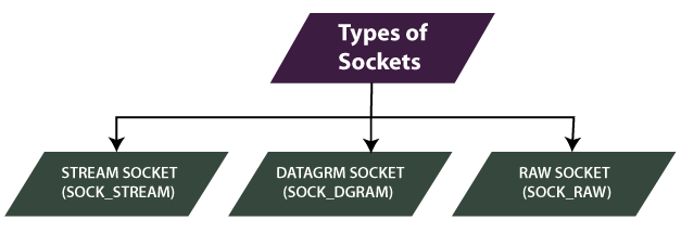 Types of Sockets in Java