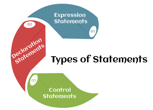 Types Of Statements In Java Javatpoint