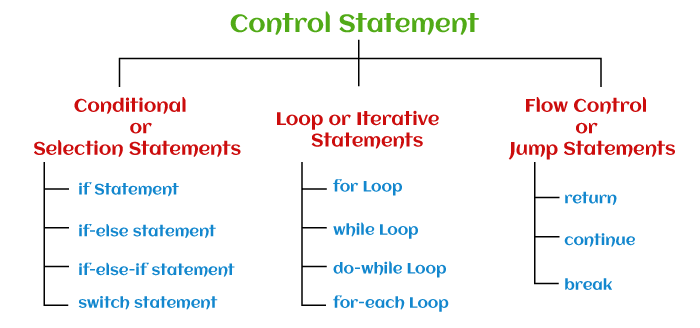 Types of Statements in Java