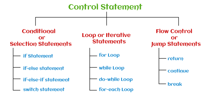 Types Of Statements In Java Javatpoint