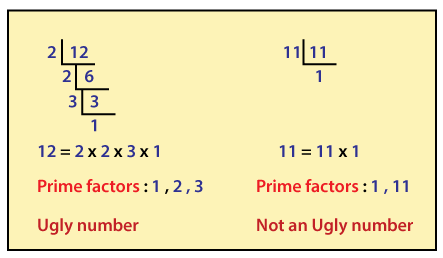 Ugly number Java