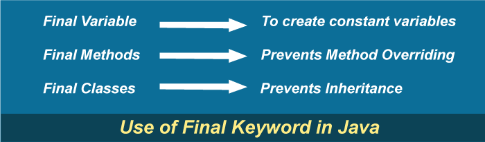 Use of final Keyword in Java
