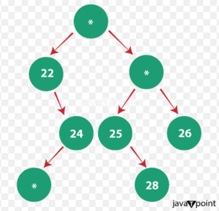 Vertical zig-zag traversal of a tree in Java