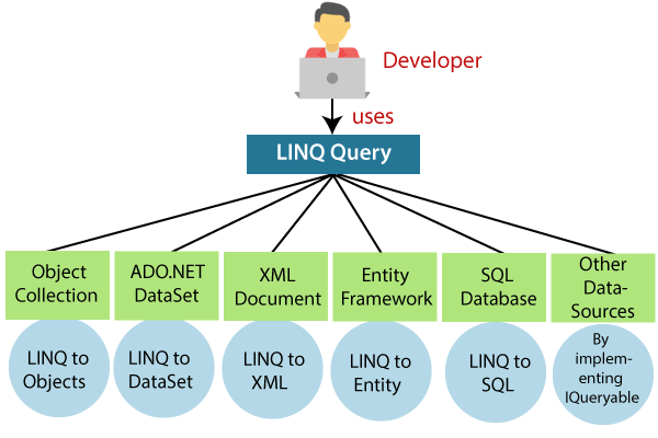 What is LINQ