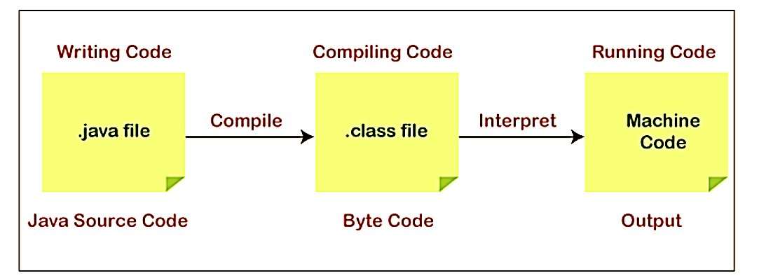 What is the use of an interpreter in Java