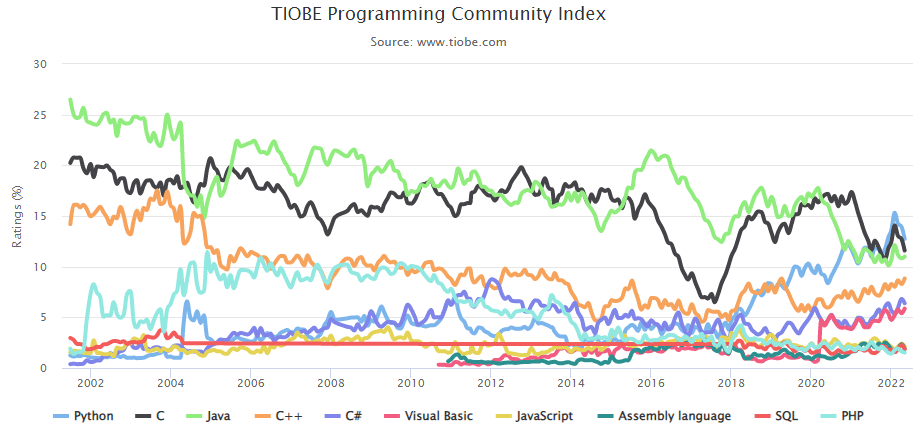 Why Java is So Popular