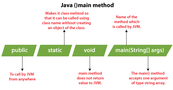 Why Main Method Is Always Static In Java Javatpoint