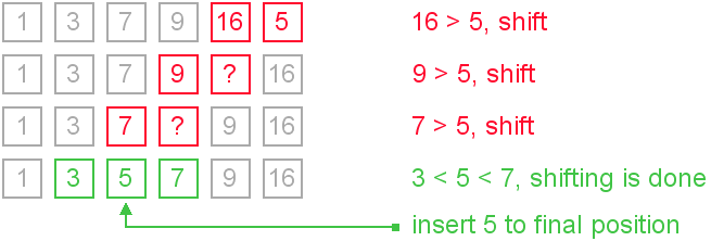 Insertion Sort in Java - Javatpoint
