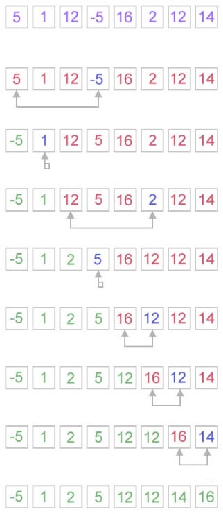 Selection sort – Wikipédia, a enciclopédia livre