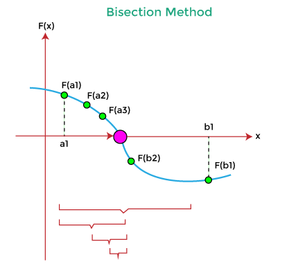 Bisection Method in C