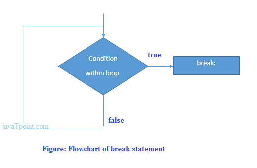 c language break statement flowchart